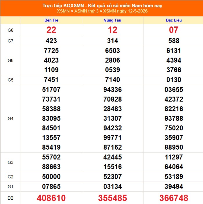 Kết quả xổ số miền Nam hôm nay ngày 13/5/2026 - XSMN 13/5- Ảnh 3. Kết quả xổ số miền Nam hôm nay ngày 13/5/2026 - XSMN 13/5- Ảnh 3.
