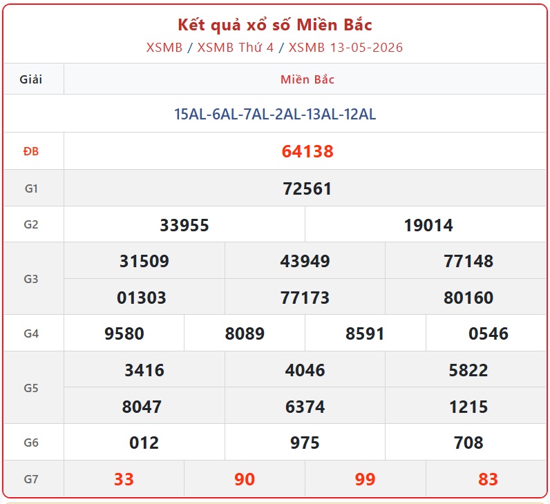 Kết quả xổ số miền Bắc hôm nay ngày 13/5/2026 - XSMB 13/5- Ảnh 2. Kết quả xổ số miền Bắc hôm nay ngày 13/5/2026 - XSMB 13/5- Ảnh 2.