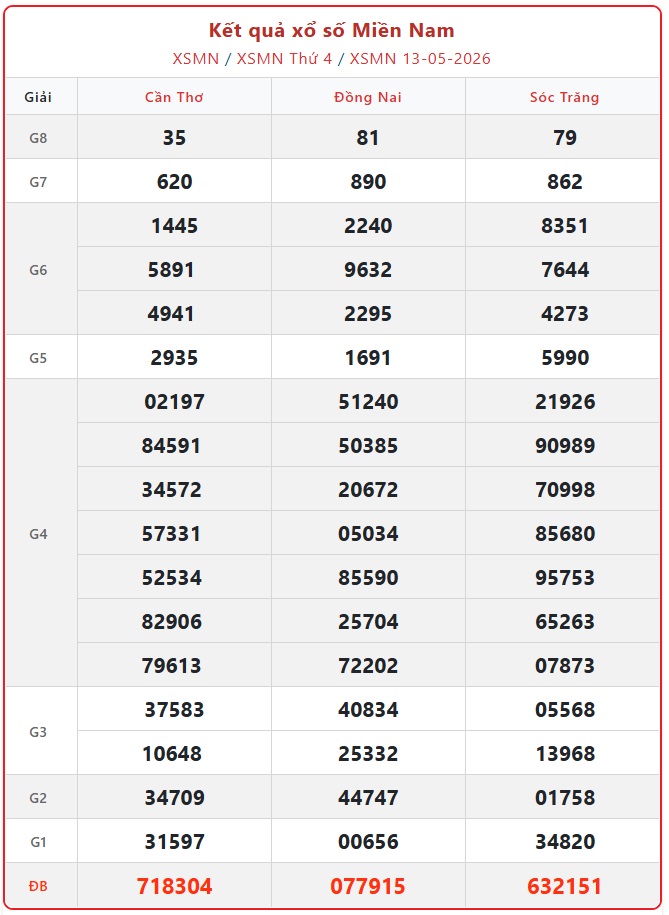 Kết quả xổ số miền Nam hôm nay ngày 13/5/2026 - XSMN 13/5- Ảnh 2. Kết quả xổ số miền Nam hôm nay ngày 13/5/2026 - XSMN 13/5- Ảnh 2.