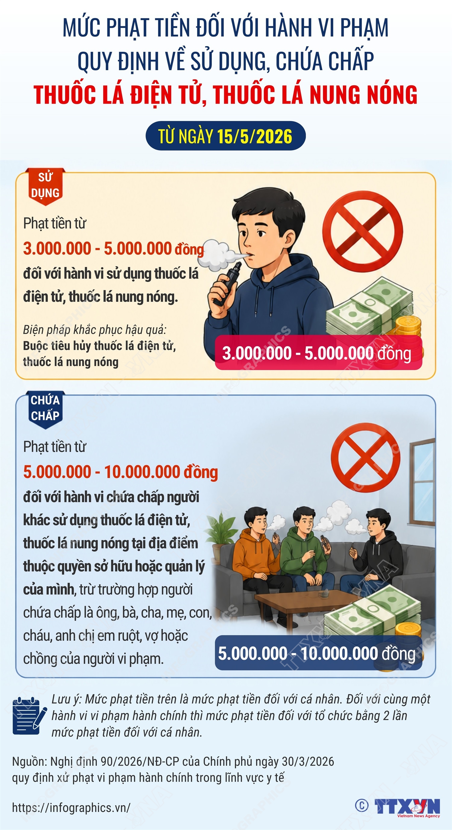 Từ ngày 15/5/2026, sử dụng thuốc lá điện tử có thể bị phạt đến 5 triệu đồng- Ảnh 1.