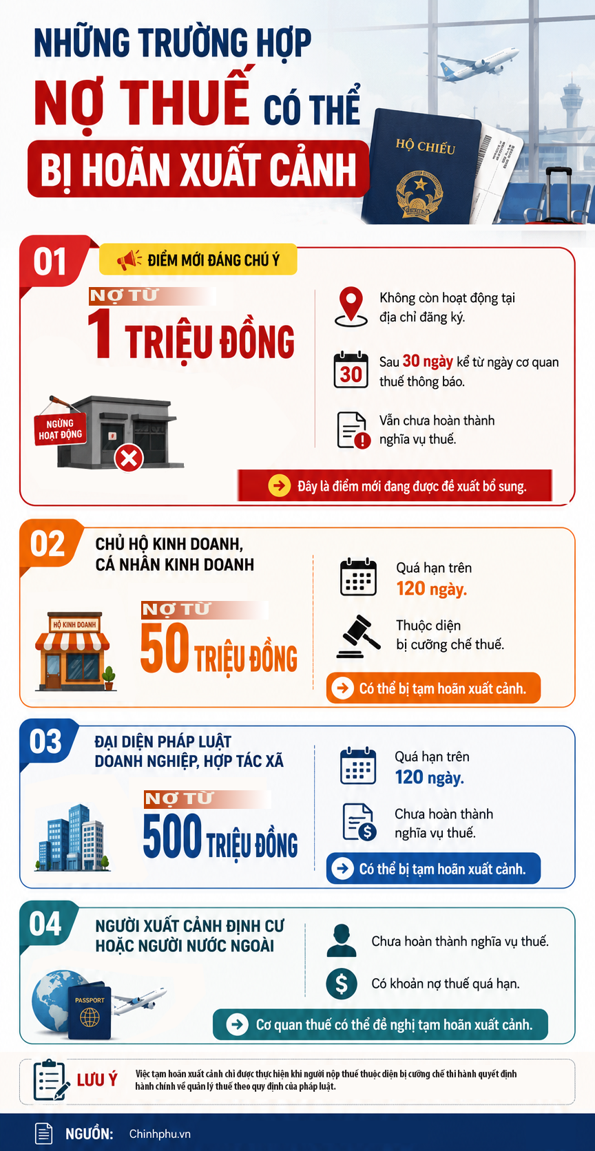 Những trường hợp nợ thuế có thể bị hoãn xuất cảnh- Ảnh 1.