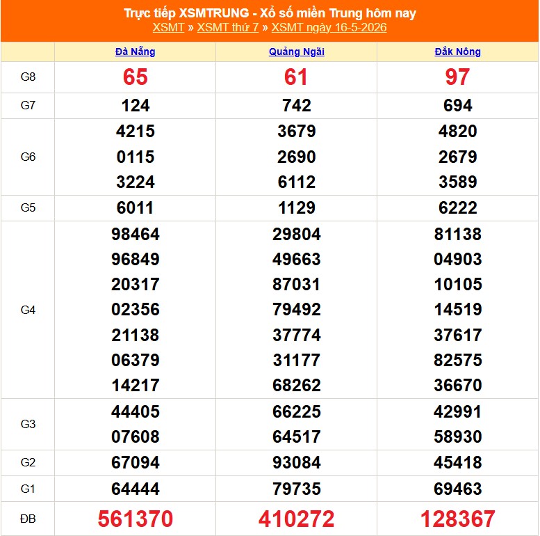 Kết quả xổ số miền Trung hôm nay ngày 17/5/2026 - XSMT 17/5- Ảnh 3.