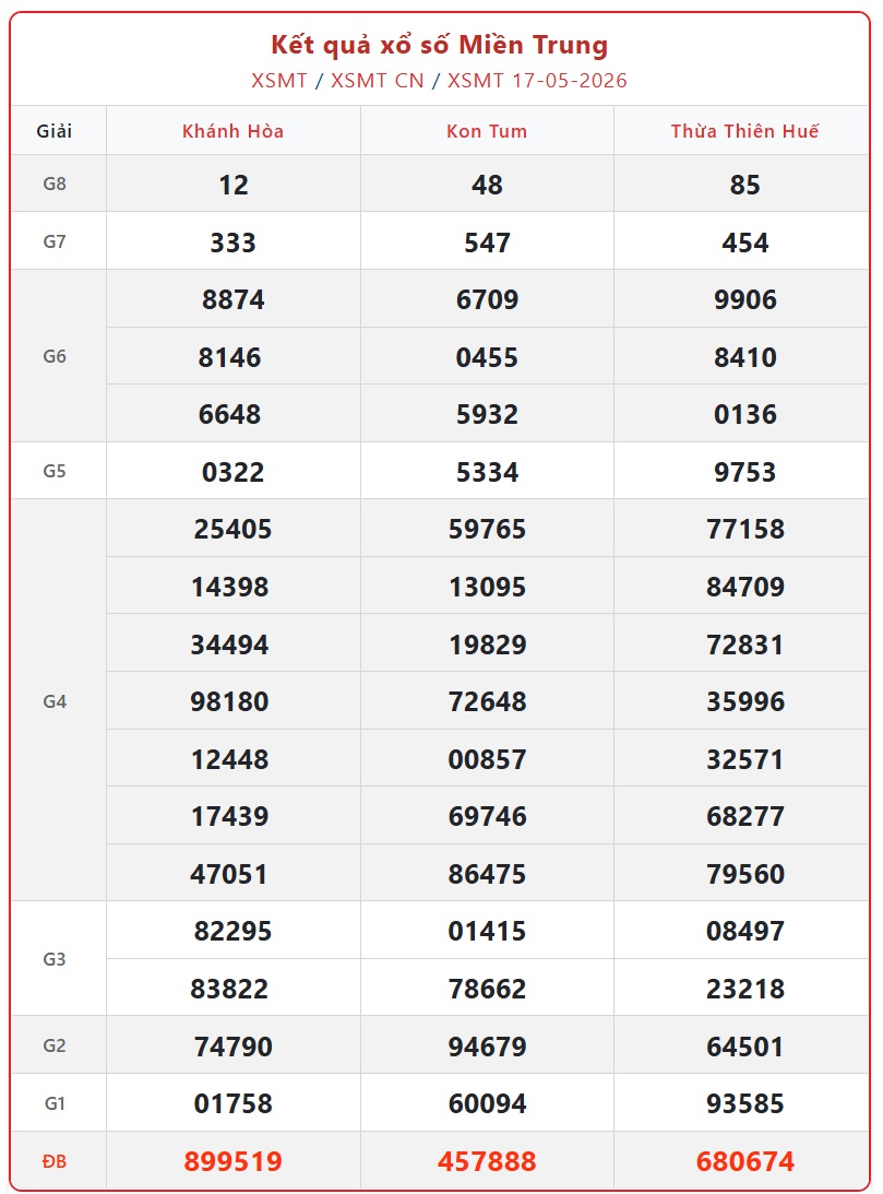 Kết quả xổ số miền Trung hôm nay ngày 18/5/2026 - XSMT 18/5- Ảnh 2. Kết quả xổ số miền Trung hôm nay ngày 18/5/2026 - XSMT 18/5- Ảnh 2.