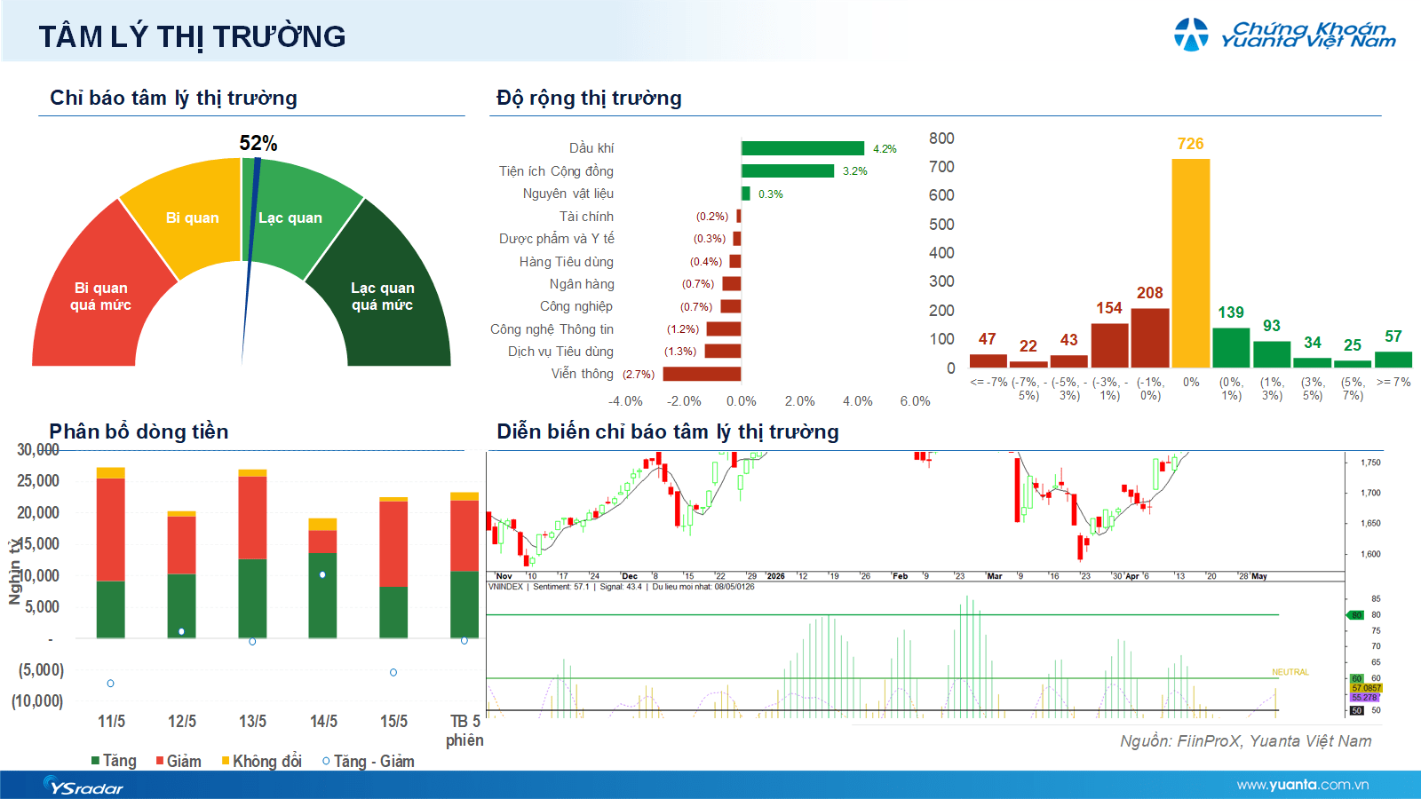 Xu hướng chứng khoán 18/5 bán cổ phiếu đã tích lũy - Ảnh 1.