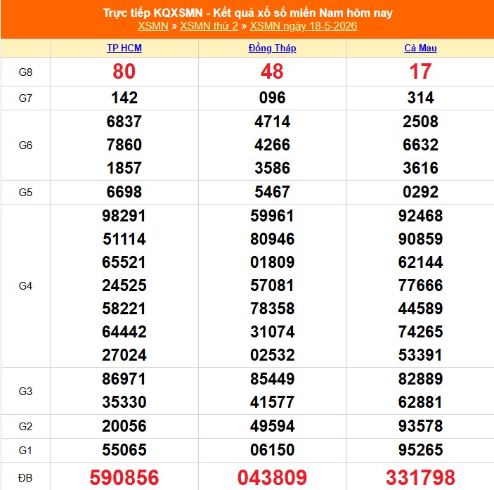 Kết quả xổ số miền Nam hôm nay ngày 19/5/2026 - XSMN 19/5- Ảnh 3.