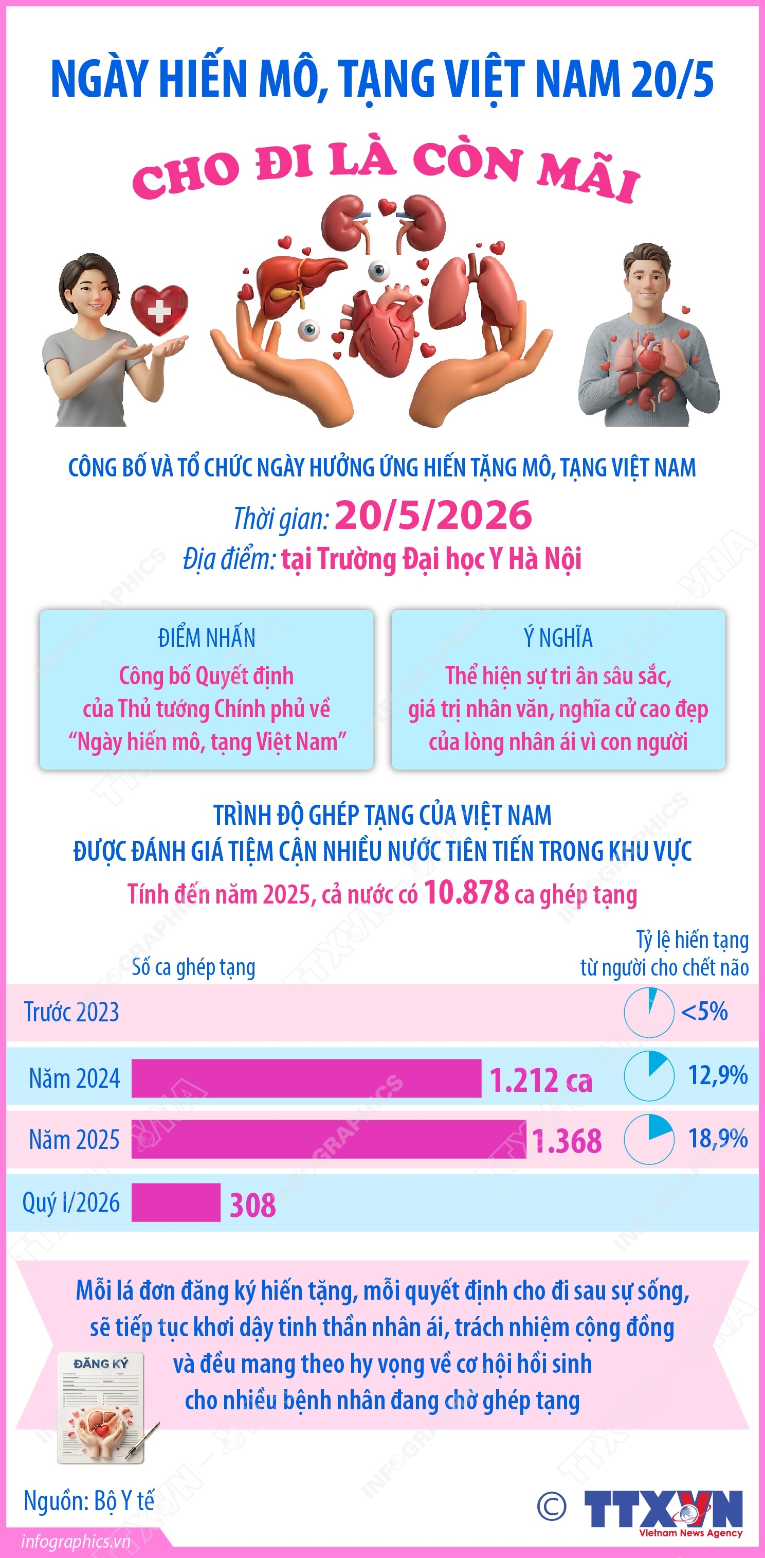 Ngày Hiến mô, tạng Việt Nam 20/5: Cho đi là còn mãi- Ảnh 1. Ngày Hiến mô, tạng Việt Nam 20/5: Cho đi là còn mãi- Ảnh 1.