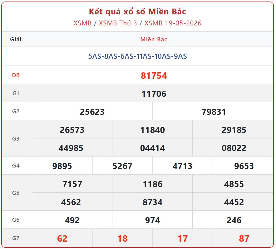 Kết quả xổ số miền Bắc hôm nay Thứ 3 ngày 19/5/2026 - XSMB 19/5- Ảnh 2.