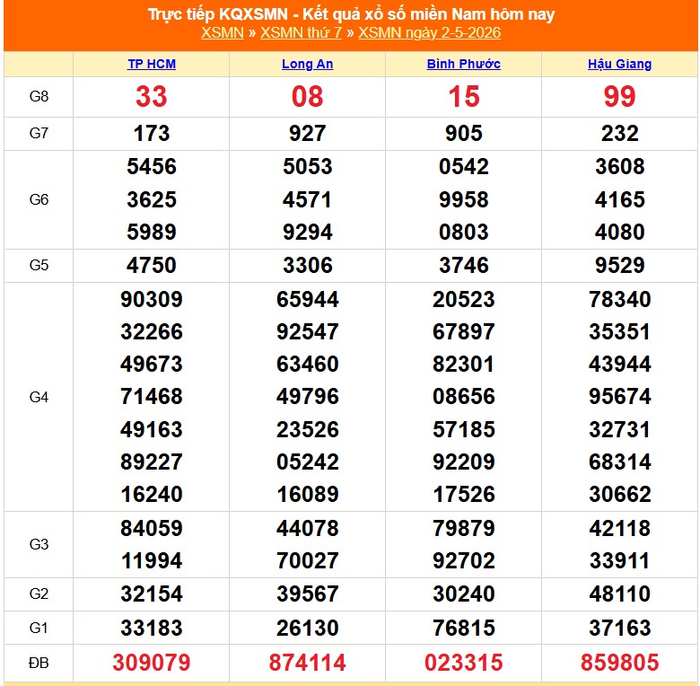 Kết quả xổ số miền Nam hôm nay ngày 3/5/2026 - XSMN 3/5- Ảnh 2.