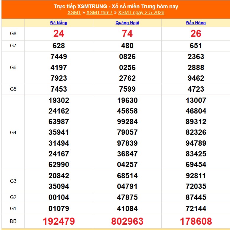 Kết quả xổ số miền Trung hôm nay ngày 3/5/2026 - XSMT 3/5- Ảnh 2.