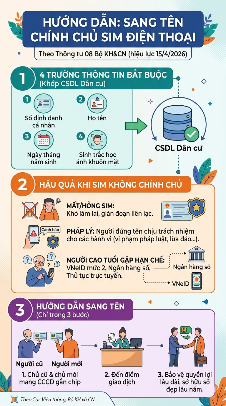 Người dùng sẽ gặp rắc rối nào khi không xác nhận thuê bao chính chủ?- Ảnh 1.
