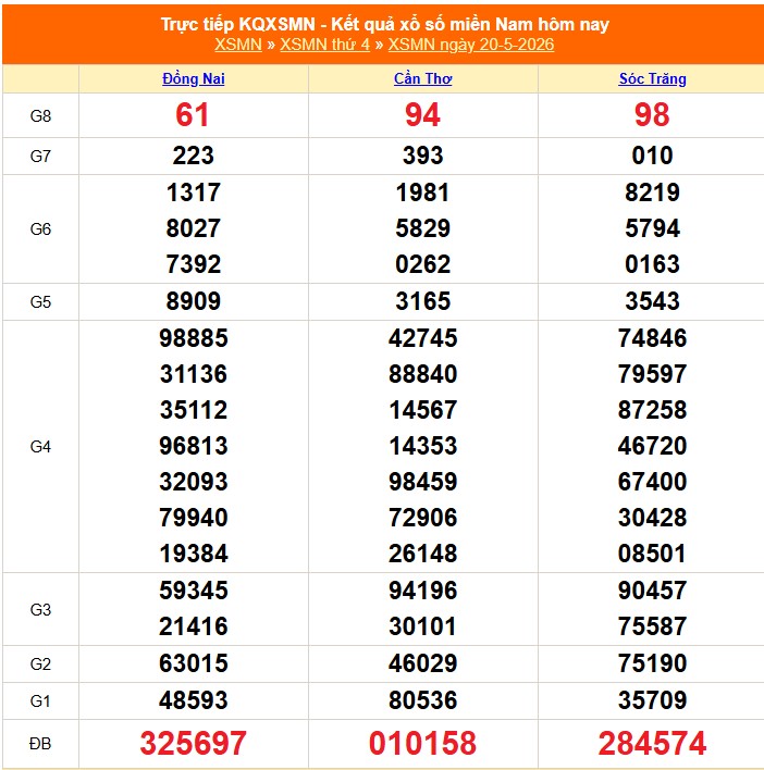 Kết quả xổ số miền Nam hôm nay ngày 21/5/2026 - XSMN 21/5- Ảnh 2. Kết quả xổ số miền Nam hôm nay ngày 21/5/2026 - XSMN 21/5- Ảnh 2.