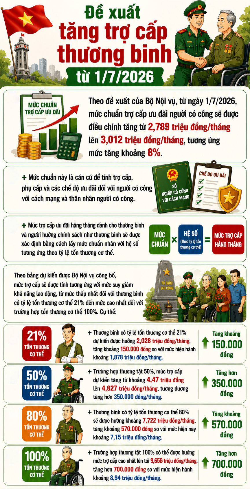 Tin vui dành cho người có công với cách mạng và thân nhân người có công- Ảnh 1. Tin vui dành cho người có công với cách mạng và thân nhân người có công- Ảnh 1.