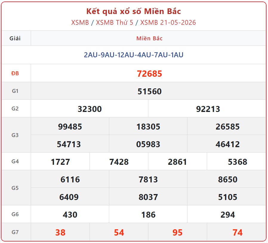 Kết quả xổ số miền Bắc hôm nay ngày 21/5/2026 - XSMB 21/5- Ảnh 2. Kết quả xổ số miền Bắc hôm nay ngày 21/5/2026 - XSMB 21/5- Ảnh 2.