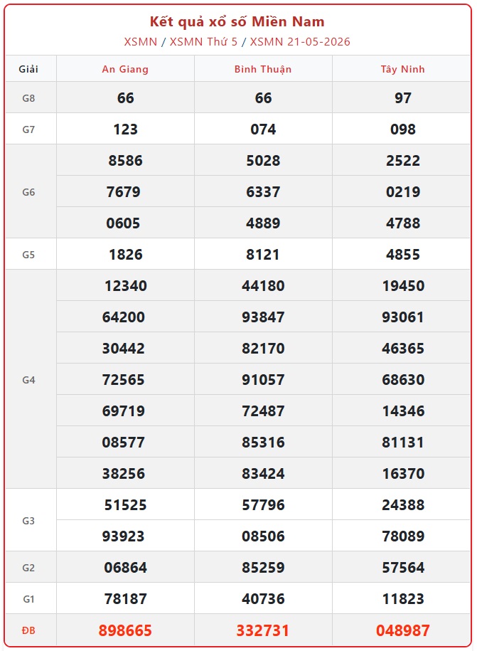 Kết quả xổ số miền Nam hôm nay ngày 22/5/2026 - XSMN 22/5- Ảnh 2. Kết quả xổ số miền Nam hôm nay ngày 22/5/2026 - XSMN 22/5- Ảnh 2.