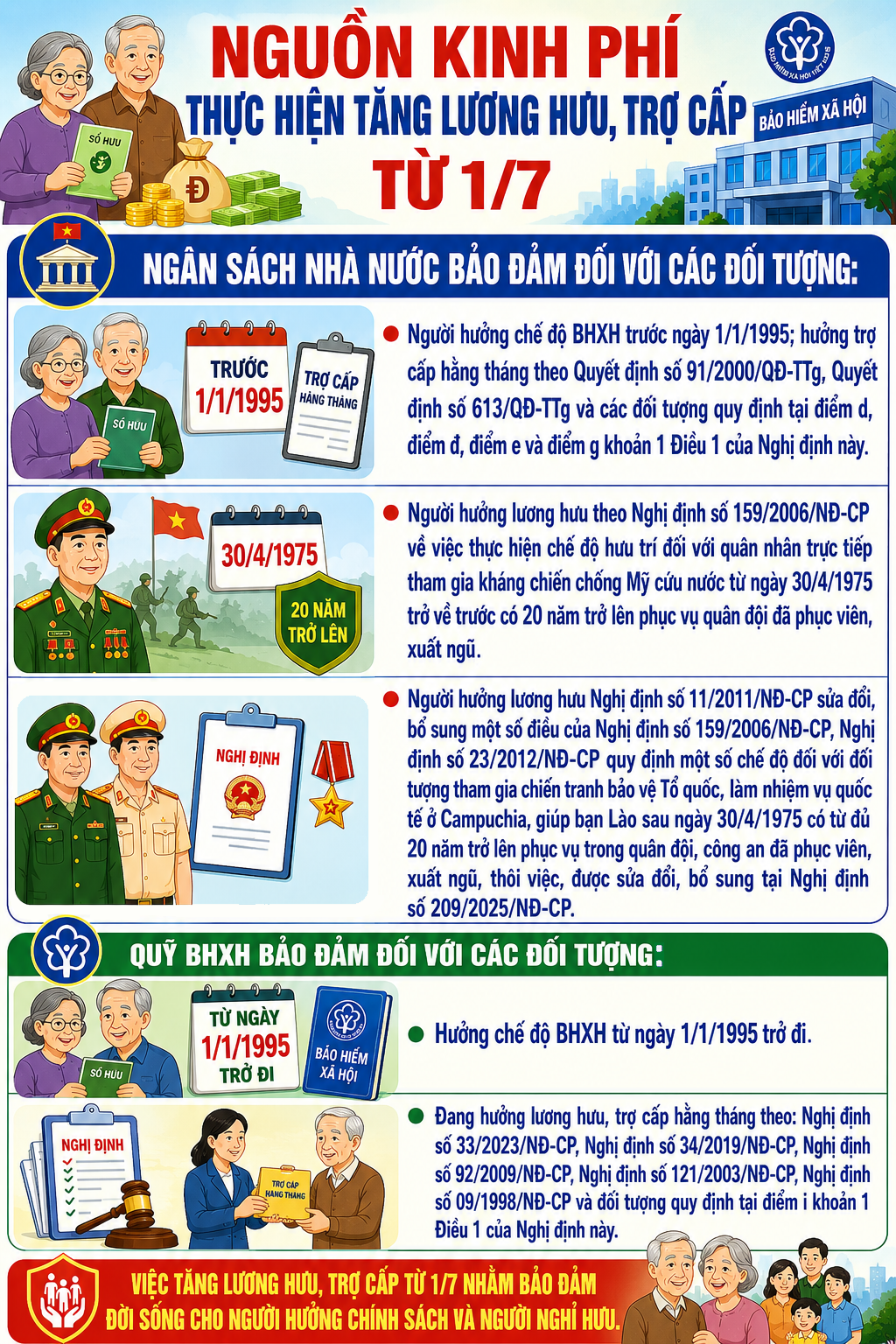 Nguồn kinh phí thực hiện tăng lương hưu, trợ cấp từ 1/7- Ảnh 1.