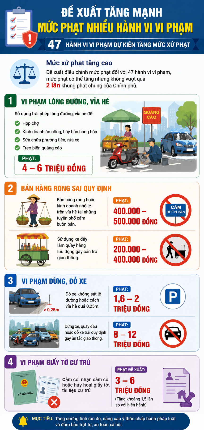 Hà Nội: Đề xuất tăng gấp đôi mức xử phạt hành vi lấn chiếm vỉa hè, lòng đường- Ảnh 1. lấn chiếm vỉa hè