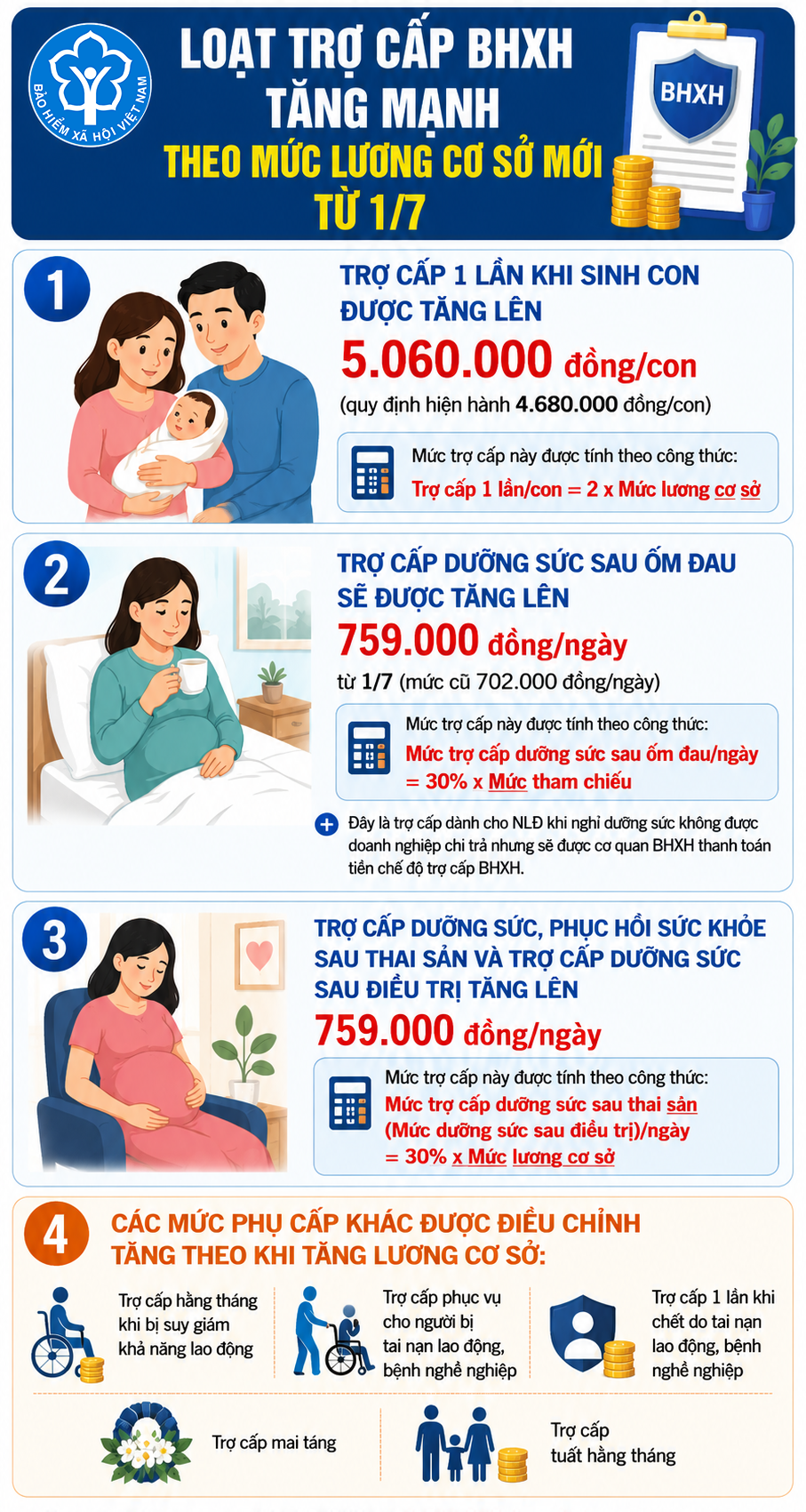 Hàng loạt trợ cấp BHXH tăng mạnh theo mức lương cơ sở mới từ 1/7- Ảnh 1. Hàng loạt trợ cấp BHXH tăng mạnh theo mức lương cơ sở mới từ 1/7- Ảnh 1.
