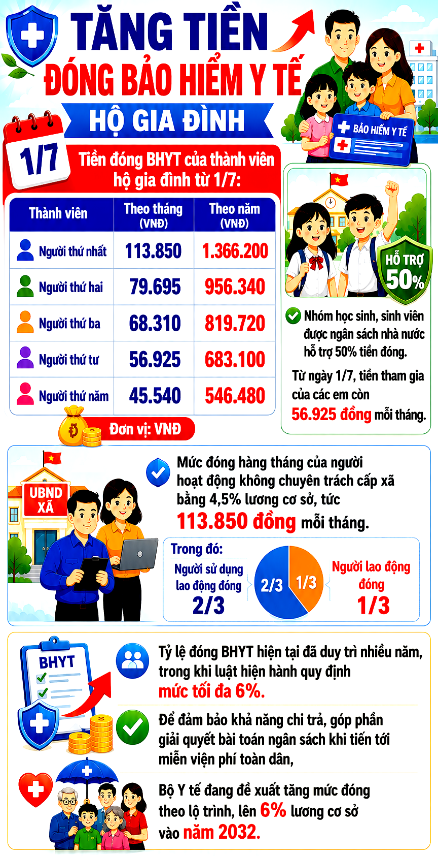 Tăng tiền đóng bảo hiểm y tế hộ gia đình khi tăng lương cơ sở từ 1/7- Ảnh 1. Tăng tiền đóng bảo hiểm y tế hộ gia đình khi tăng lương cơ sở từ 1/7- Ảnh 1.