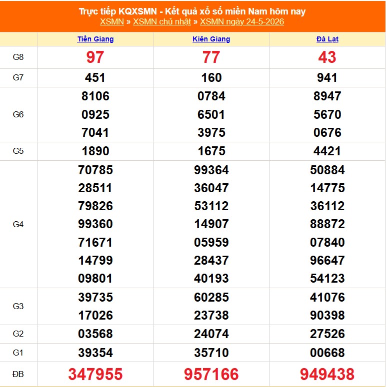 Kết quả xổ số miền Nam hôm nay ngày 25/5/2026 - XSMN 25/5- Ảnh 2. Kết quả xổ số miền Nam hôm nay ngày 25/5/2026 - XSMN 25/5- Ảnh 2.