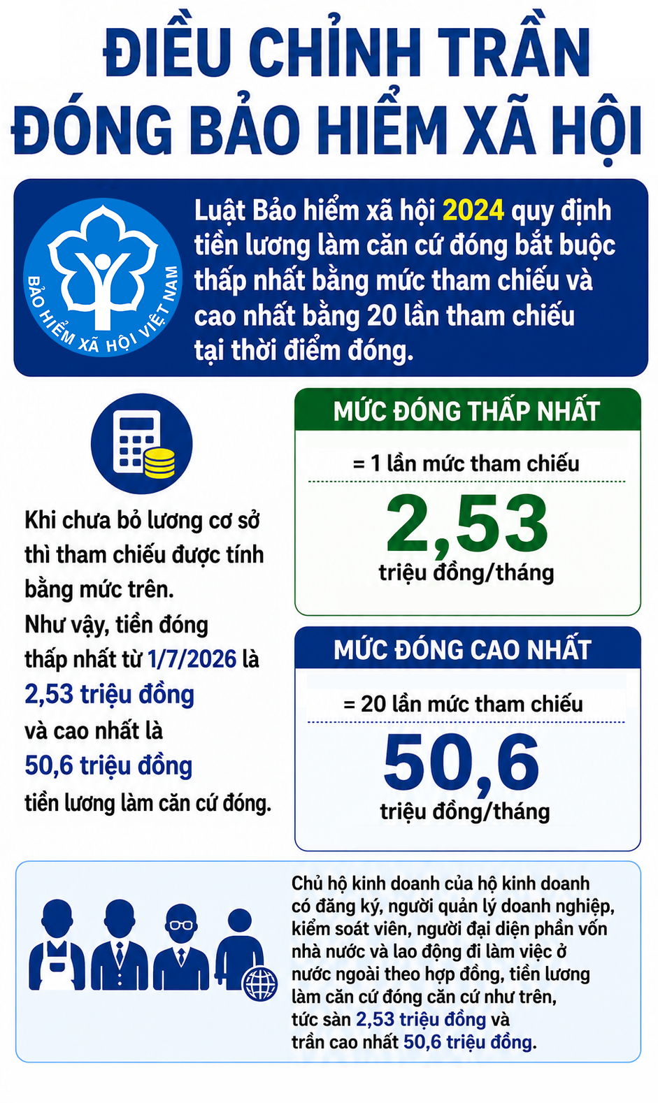 Trần đóng bảo hiểm xã hội cao nhất lên 50,6 triệu đồng- Ảnh 1. Trần đóng bảo hiểm xã hội cao nhất lên 50,6 triệu đồng- Ảnh 1.