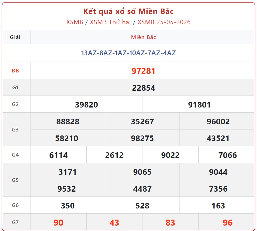 Kết quả xổ số miền Bắc hôm nay ngày 26/5/2026 - XSMB 26/5- Ảnh 2. Kết quả xổ số miền Bắc hôm nay ngày 26/5/2026 - XSMB 26/5- Ảnh 2.