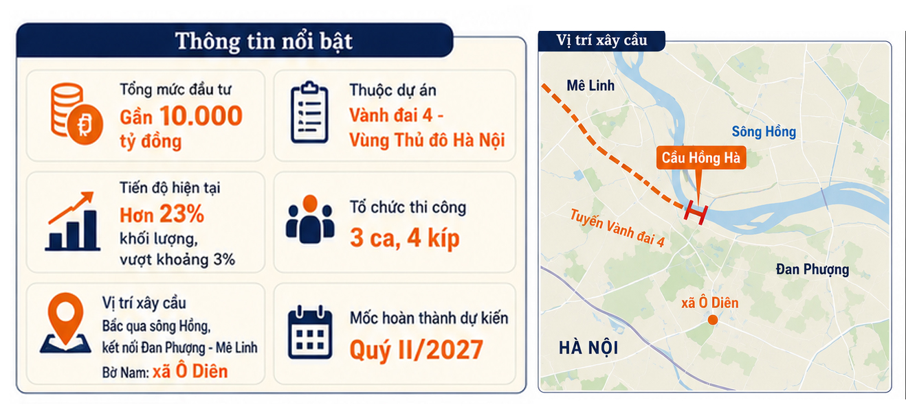 Cầu Hồng Hà vượt sông Hồng dần lộ diện- Ảnh 1. Cầu Hồng Hà vượt sông Hồng dần lộ diện- Ảnh 1.