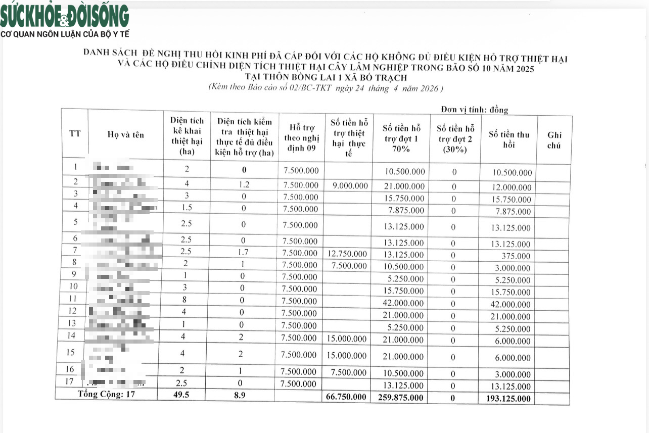 Phải thu hồi gần 200 triệu đồng, lãnh đạo xã bảo 'không phải sai phạm'!- Ảnh 5.