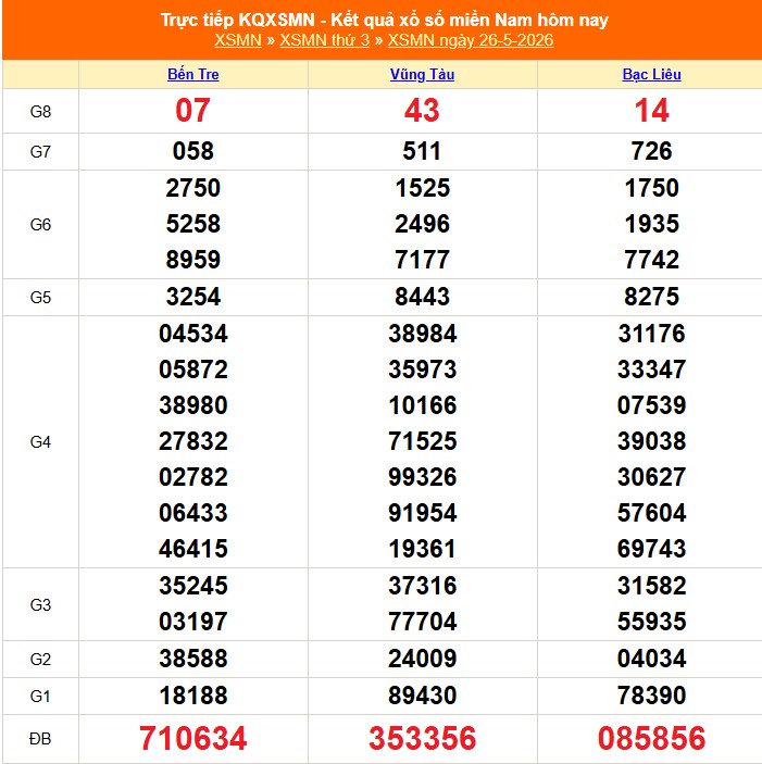 Kết quả xổ số miền Nam hôm nay ngày 27/5/2026 - XSMN 27/5- Ảnh 3. Kết quả xổ số miền Nam hôm nay ngày 27/5/2026 - XSMN 27/5- Ảnh 3.