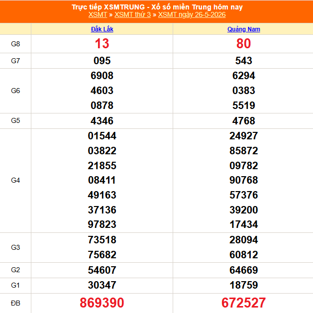 Kết quả xổ số miền Trung hôm nay ngày 26/5/2026 - XSMT 26/5- Ảnh 1.