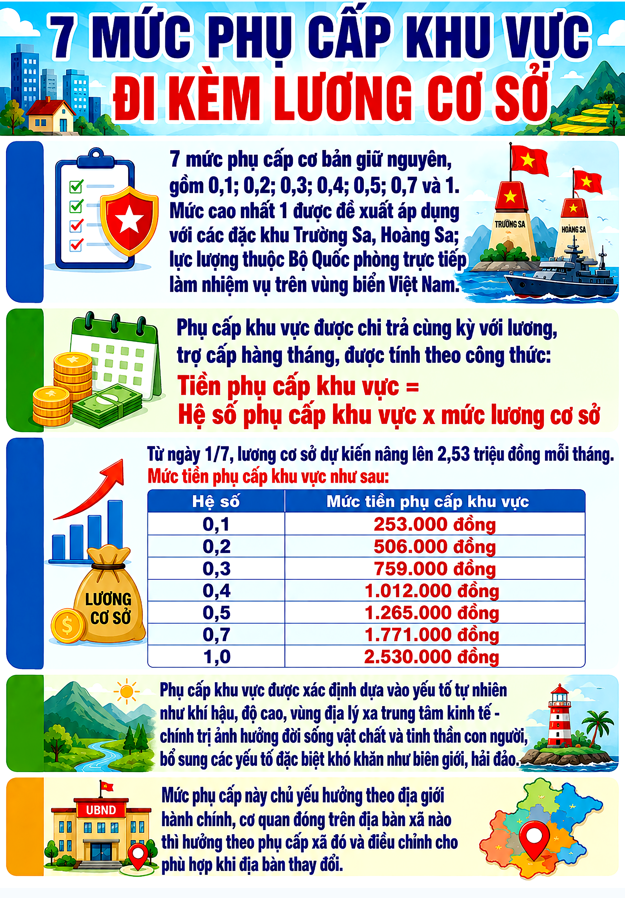 7 mức phụ cấp khu vực đi kèm lương cơ sở- Ảnh 1. 7 mức phụ cấp khu vực đi kèm lương cơ sở- Ảnh 1.