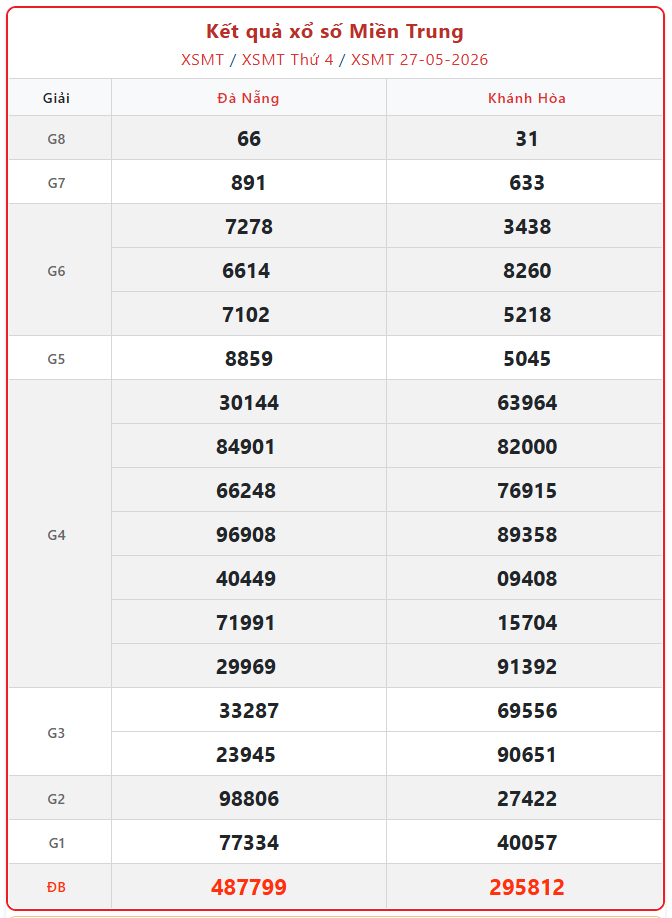 Kết quả xổ số miền Trung hôm nay ngày 27/5/2026 - XSMT 27/5- Ảnh 1.