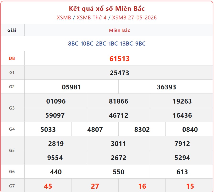 Kết quả xổ số miền Bắc hôm nay ngày 27/5/2026 - XSMB 27/5- Ảnh 2.