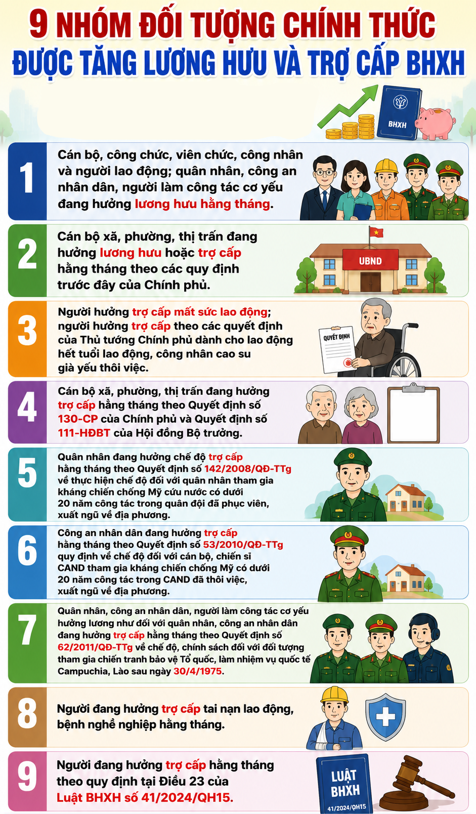 9 nhóm đối tượng chính thức được tăng lương hưu và trợ cấp BHXH từ ngày 1/7- Ảnh 1. 9 nhóm đối tượng chính thức được tăng lương hưu và trợ cấp BHXH từ ngày 1/7- Ảnh 1.