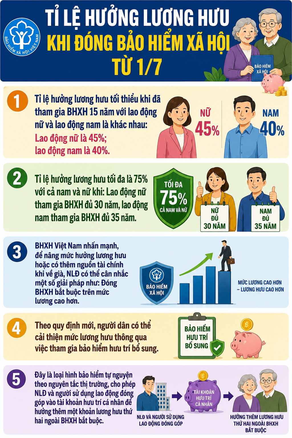 Tỉ lệ hưởng lương hưu khi đóng bảo hiểm xã hội từ 1/7- Ảnh 1.