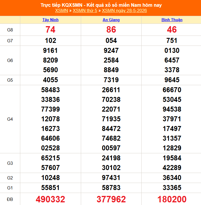Kết quả xổ số miền Nam hôm nay ngày 29/5/2026 - XSMN 29/5- Ảnh 3. Kết quả xổ số miền Nam hôm nay ngày 29/5/2026 - XSMN 29/5- Ảnh 3.
