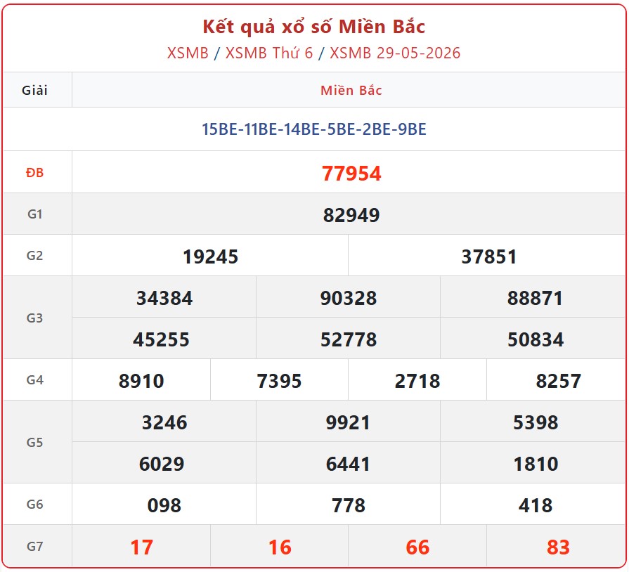 Kết quả xổ số miền Bắc hôm nay ngày 29/5/2026 - XSMB 29/5- Ảnh 2. Kết quả xổ số miền Bắc hôm nay ngày 29/5/2026 - XSMB 29/5- Ảnh 2.