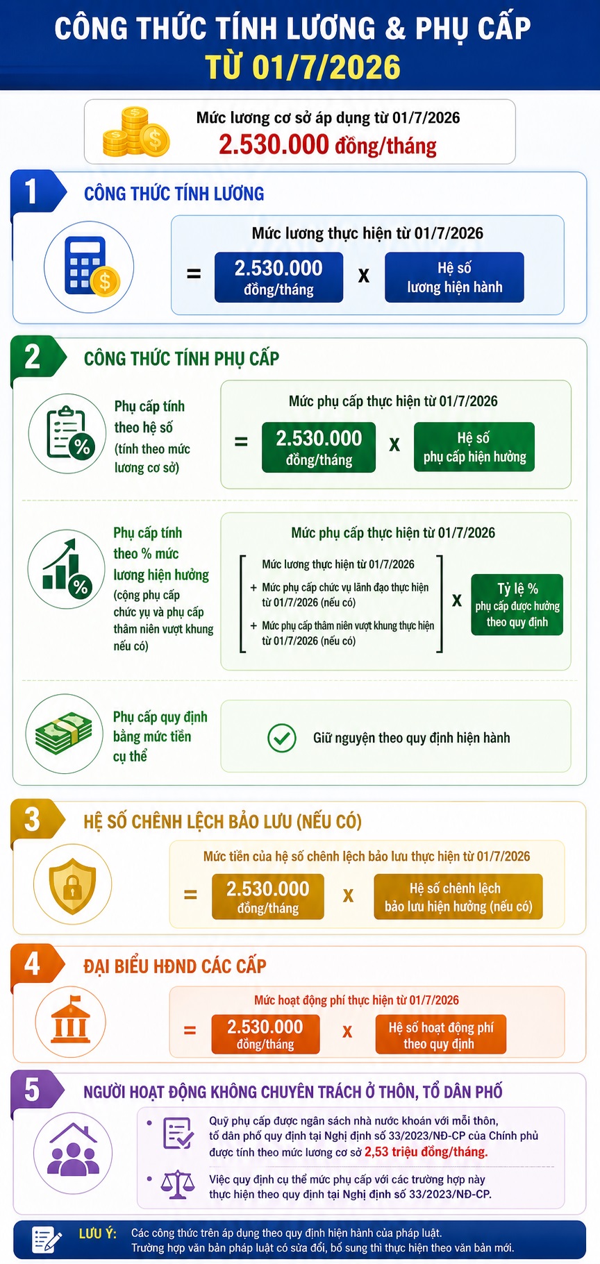 Từ 1/7, tiền lương, phụ cấp của cán bộ, công chức sẽ được tính thế nào?- Ảnh 1.