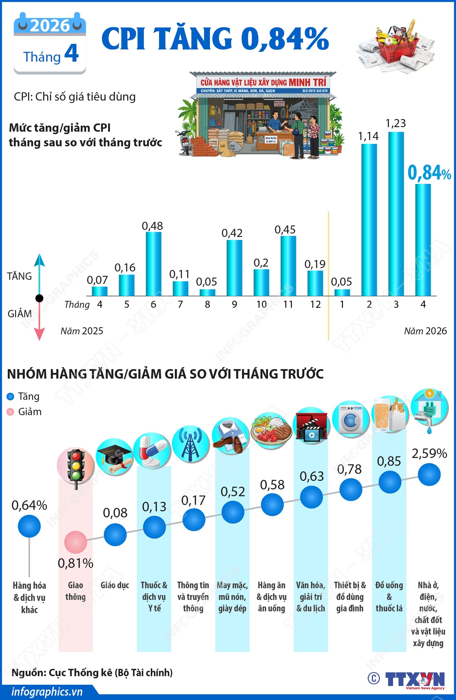 CPI tháng 4/2026 tăng 0,84%- Ảnh 1.