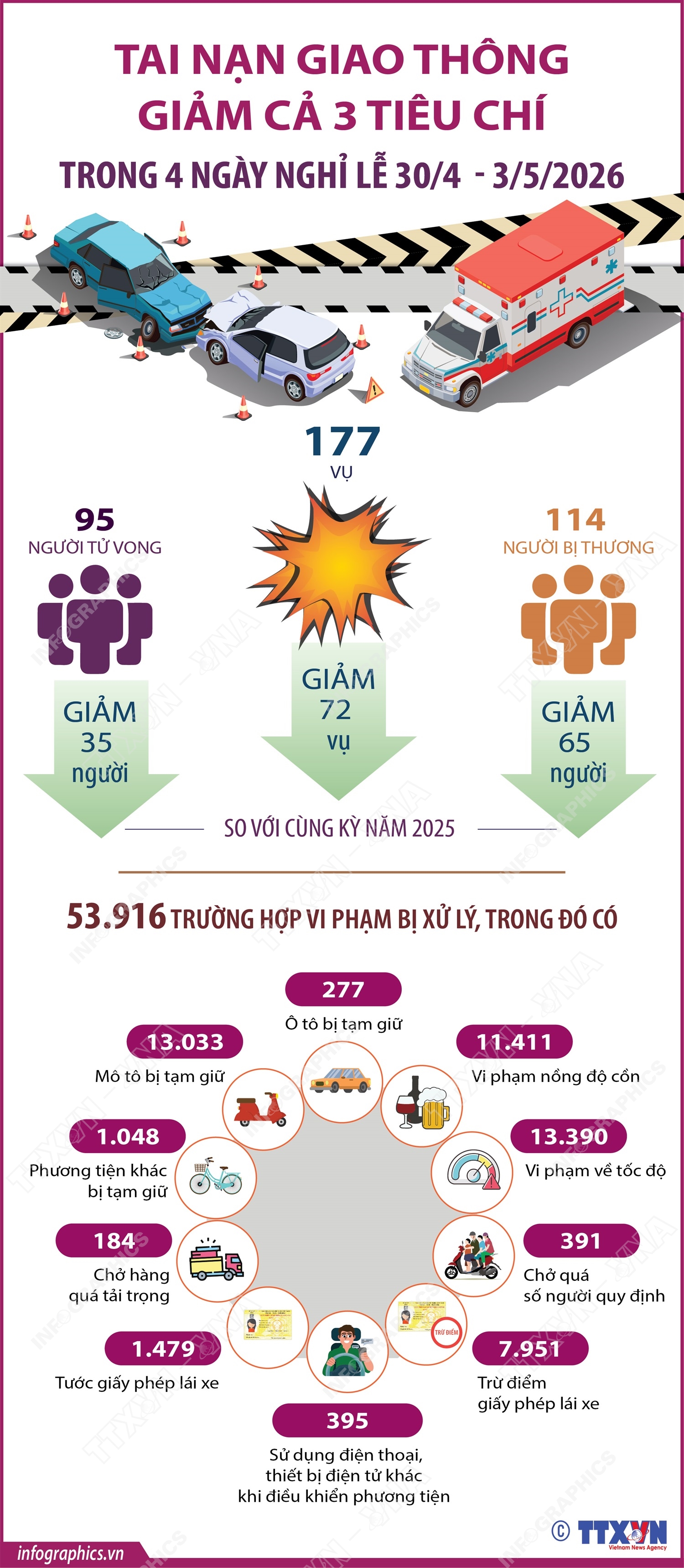 Tai nạn giao thông giảm cả 3 tiêu chí trong 4 ngày nghỉ lễ 30/4 - 3/5/2026- Ảnh 1.