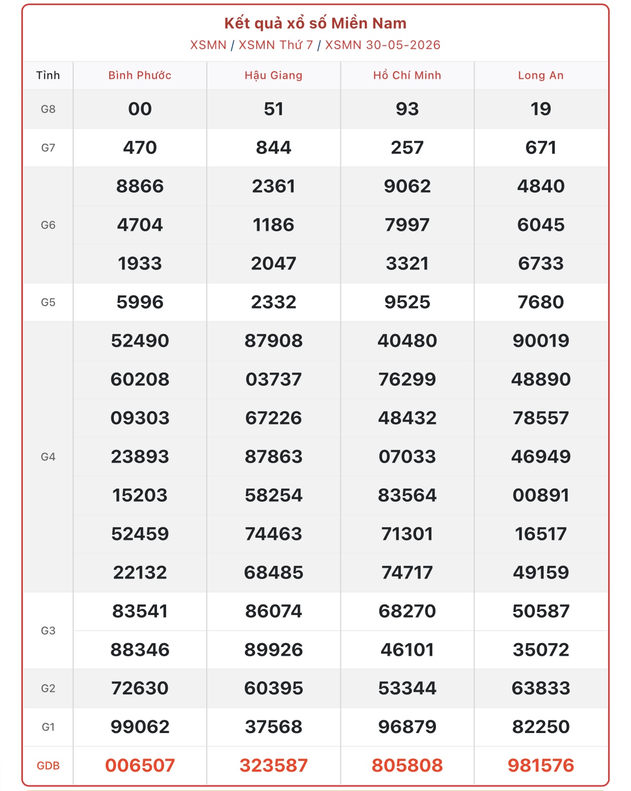 Kết quả xổ số miền Nam hôm nay ngày 31/5/2026 - XSMN 31/5- Ảnh 2. Kết quả xổ số miền Nam hôm nay ngày 31/5/2026 - XSMN 31/5- Ảnh 2.