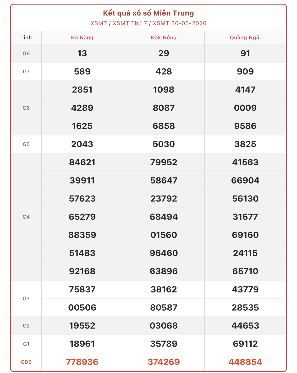 Kết quả xổ số miền Trung hôm nay ngày 31/5/2026 - XSMT 31/5- Ảnh 2. Kết quả xổ số miền Trung hôm nay ngày 31/5/2026 - XSMT 31/5- Ảnh 2.