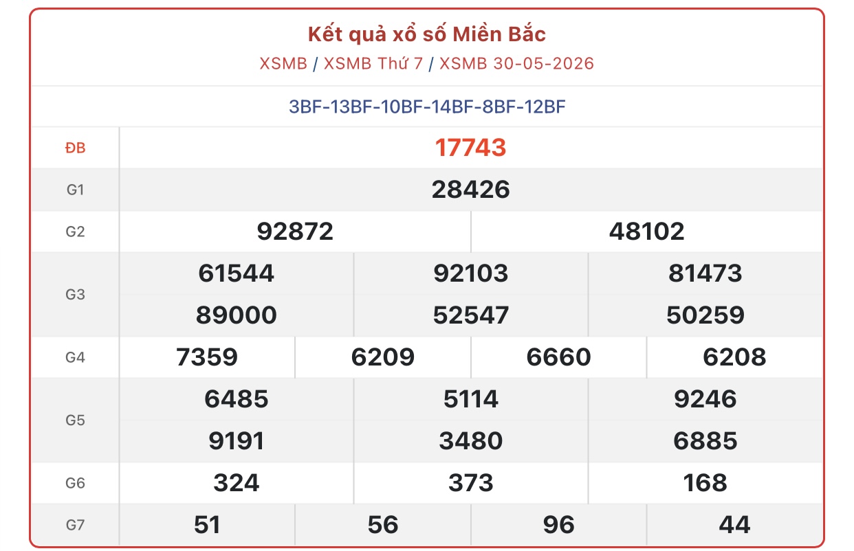 Kết quả xổ số miền Bắc hôm nay ngày 31/5/2026 - XSMB 31/5- Ảnh 2. Kết quả xổ số miền Bắc hôm nay ngày 31/5/2026 - XSMB 31/5- Ảnh 2.