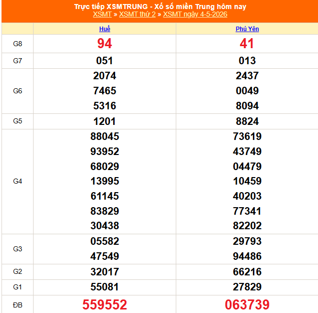 Kết quả xổ số miền Trung hôm nay ngày 4/5/2026 - XSMT 4/5- Ảnh 1.