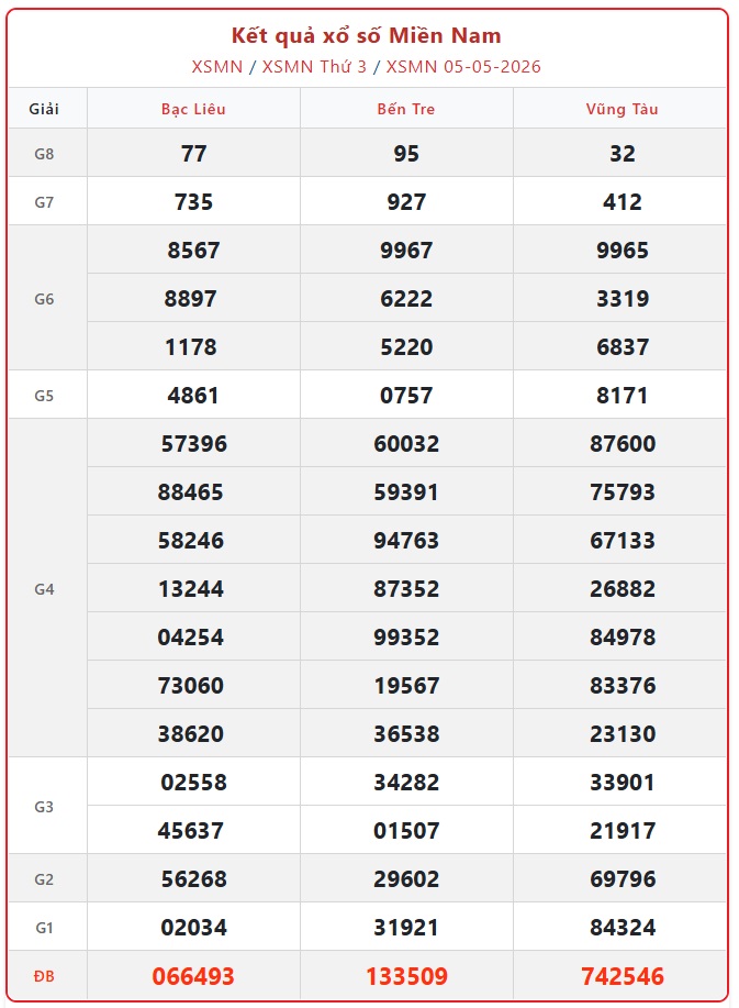 Kết quả xổ số miền Nam hôm nay ngày 5/5/2026 - XSMN 5/5- Ảnh 2.