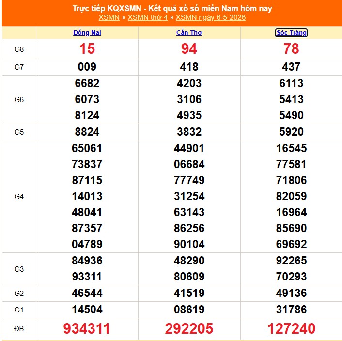 Kết quả xổ số miền Nam hôm nay ngày 7/5/2026 - XSMN 7/5- Ảnh 3.