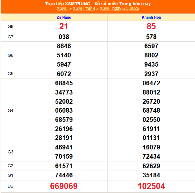 Kết quả xổ số miền Trung hôm nay ngày 6/5/2026 - XSMT 6/5- Ảnh 1.