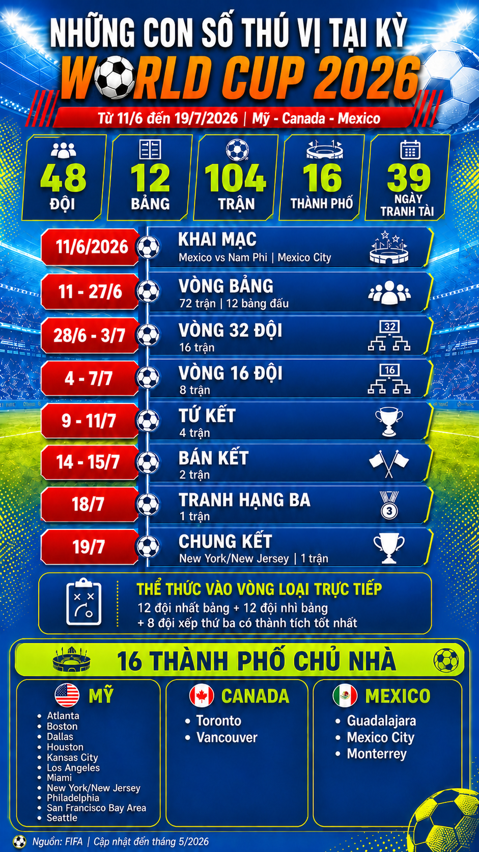Những con số thú vị tại kỳ World Cup 2026- Ảnh 1.