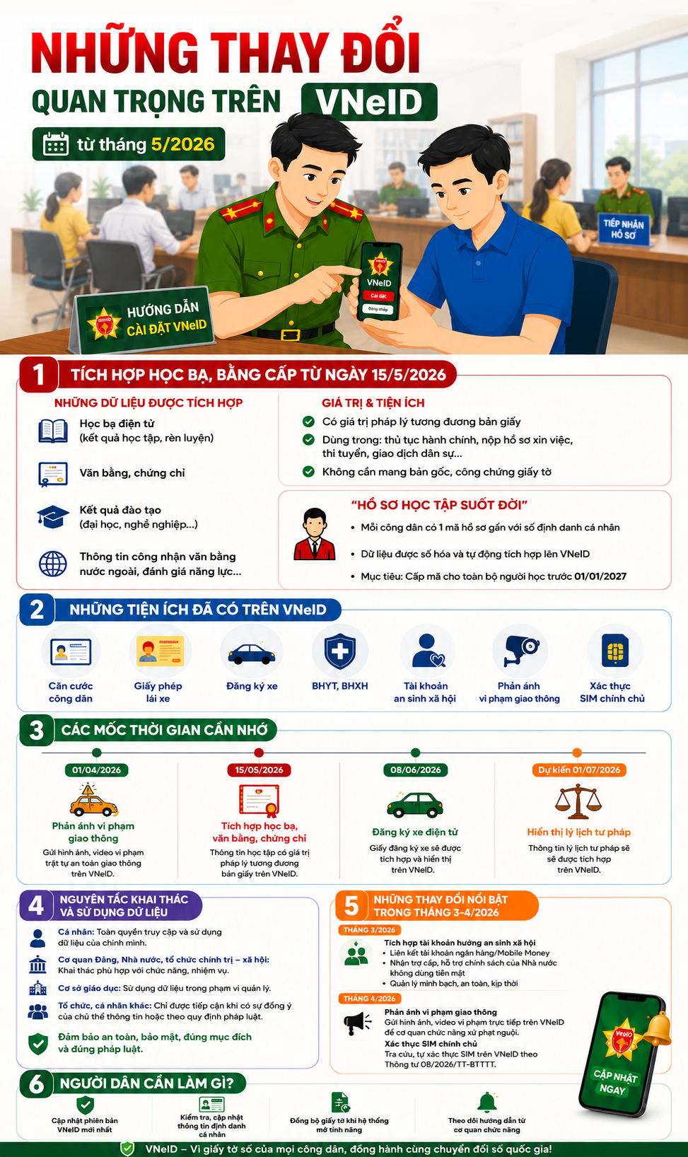 Những thay đổi quan trọng trên VNeID từ tháng 15/5/2026- Ảnh 1.