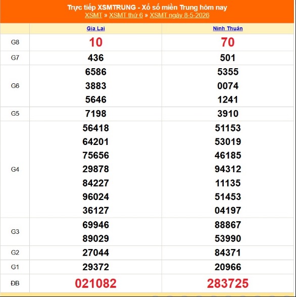 Kết quả xổ số miền Trung hôm nay ngày 8/5/2026 - XSMT 8/5- Ảnh 1.