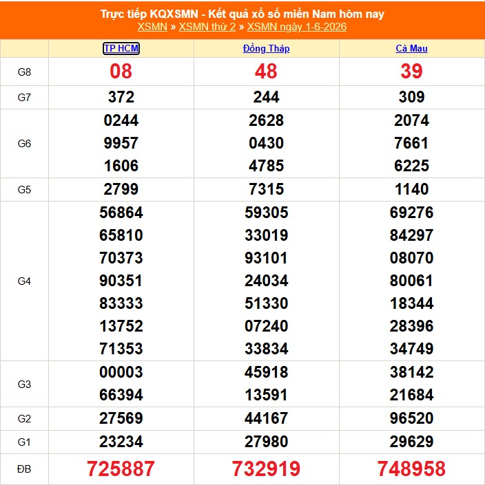 Kết quả xổ số miền Nam hôm nay ngày 2/6/2026 - XSMN 2/6- Ảnh 2. Kết quả xổ số miền Nam hôm nay ngày 2/6/2026 - XSMN 2/6- Ảnh 2.